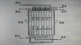 扩散渗析和电渗析在工业废水处理中的应用和区别