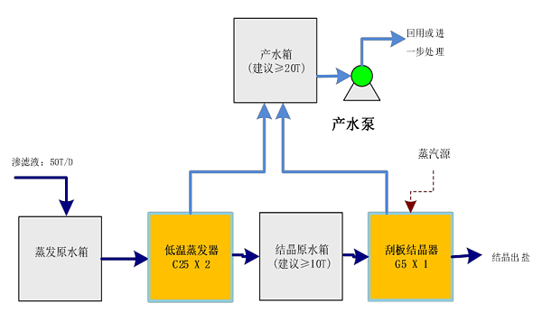 垃圾渗滤液处理工艺流程