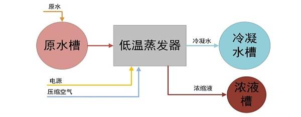 低温蒸发器工艺流程图