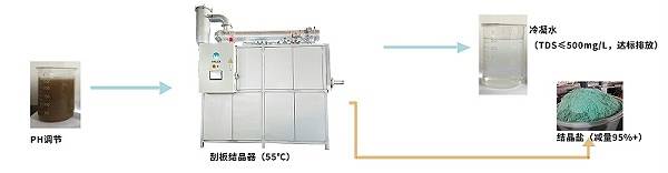 刮板结晶流程图 刮板结晶流程图