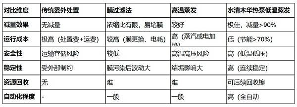 低温蒸发工艺与传统工艺对比