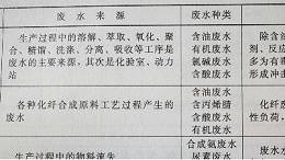 化工废水处理工艺选择