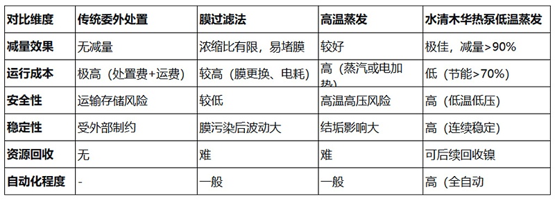 低温蒸发工艺与传统工艺对比