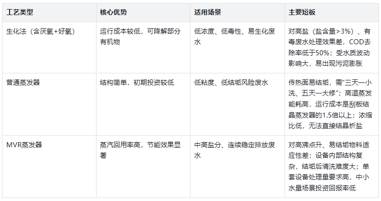 不同蒸发器对比